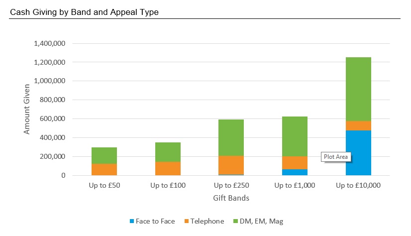 Cash Giving by Band and Appeal Type